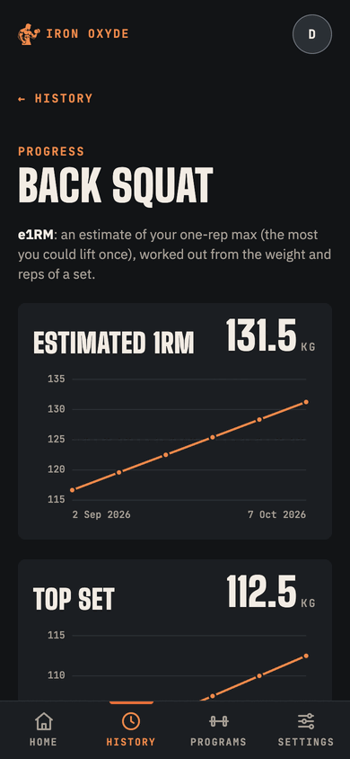 Back squat progress: estimated one-rep max rising from 116.5 to 131.5 kg and top set from 100 to 112.5 kg over six weeks.